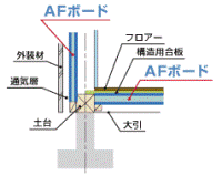 硬質ウレタンフォームボード断熱材 AFボードKSの施工ディテール　床・基礎部1