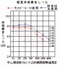 ゼオン化成製　サンラバーE-10軽量床衝撃音レベルグラフ