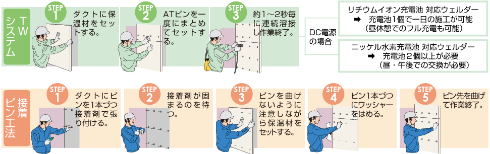 吸音板貼付け工事機器　ATウェルダーセット　ATS-545　TWシステムと他の工法との比較　保温・保冷・断熱材、遮音・吸音・消音材料、気密・換気材料販売　株式会社酒井商会