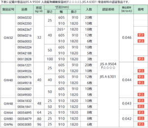建築内装用グラスロンウール（汎用グラスウール）　ボードタイプ　規格 保温・保冷・断熱材、遮音・吸音・消音材料、気密・換気材料販売　株式会社酒井商会