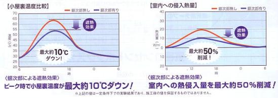 風通し 銀次郎／クールボードの断熱性能グラフ