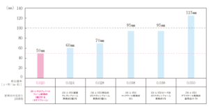 ネオマフォームは世界最高レベルの断熱性能