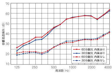 ネオマ耐火スパンウォールの遮音性能のグラフ