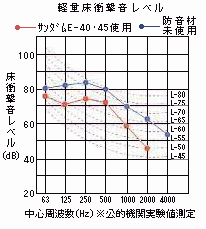 サンダムE-40、サンダムE-45　性能グラフ