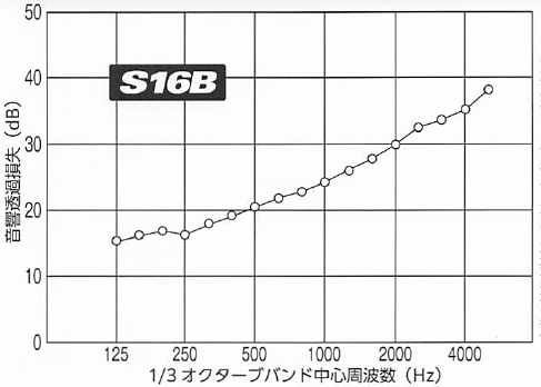 Sandam　サンダムS16B　空調・衛星防音工事用遮音シート　性能表
