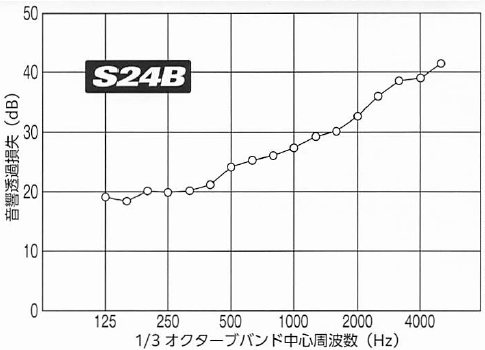 Sandam　サンダムS24B　空調・衛星防音工事用遮音シート　性能表